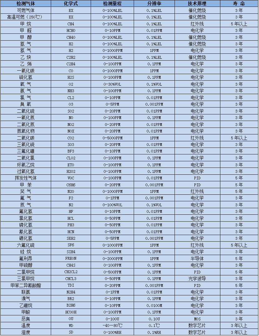 深國安常見氣體選型表