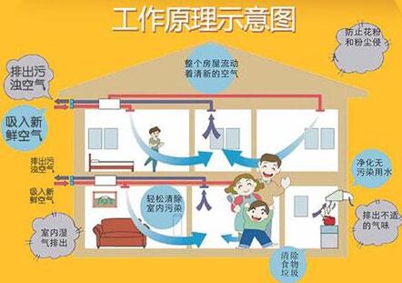 二氧化碳氣體傳感器在暖通風系統的應用