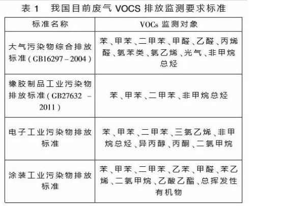 voc氣體排放標準