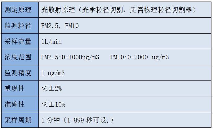 pm2.5設備指標參數