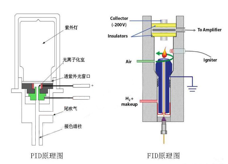 氣體檢測(cè)儀PID和FID原理的區(qū)別