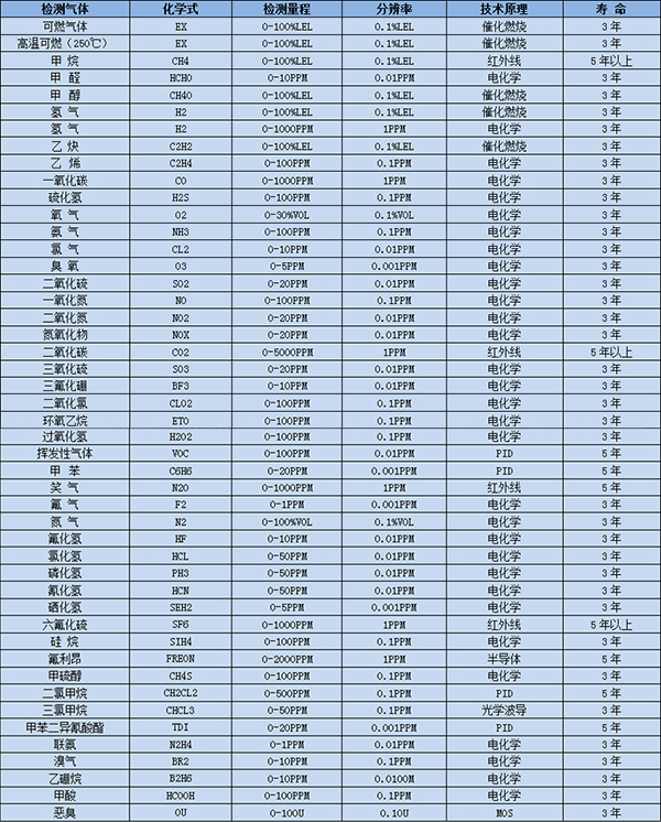 氣體檢測儀量程選型表
