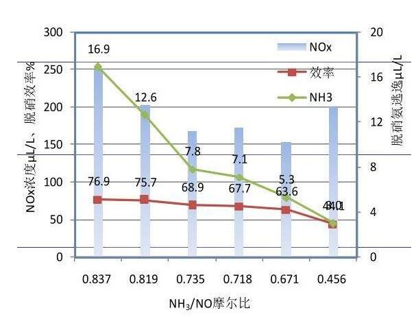 脫銷氨逃逸標(biāo)準(zhǔn)值