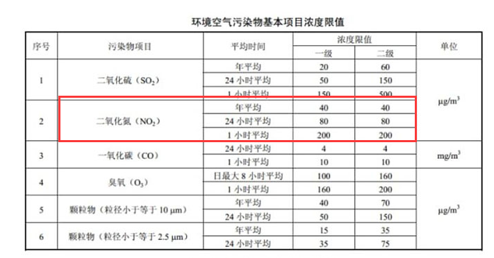 二氧化氮標準限值