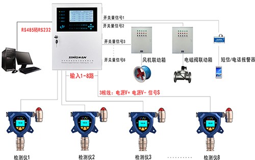 壁掛式防爆級(jí)別氯三氟乙烯氣體檢測(cè)儀